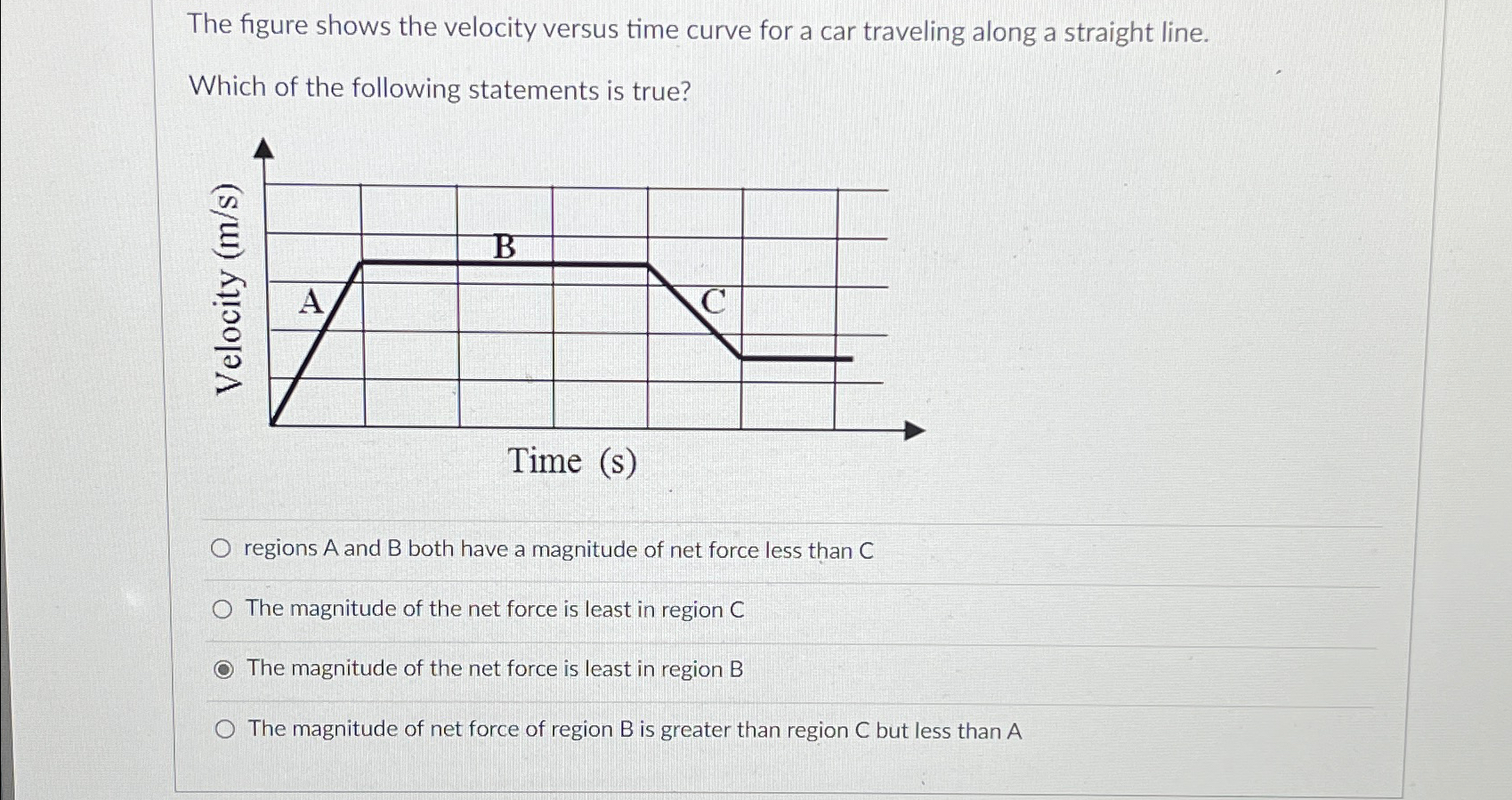 Solved The figure shows the velocity versus time curve for a