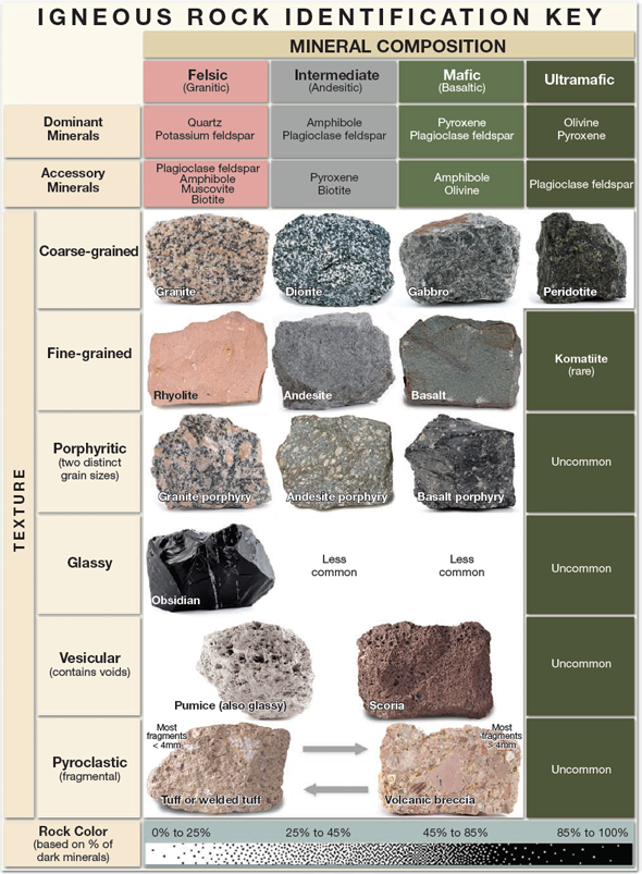 Rock Identification Chart With Pictures