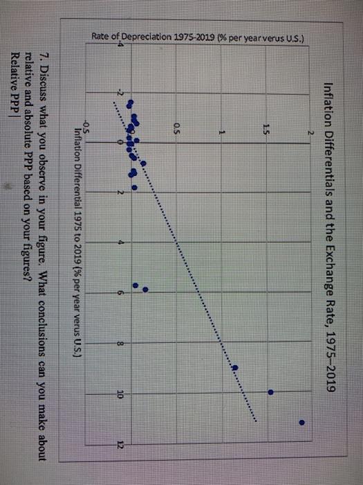 Solved Inflation Differentials and the Exchange Rate,
