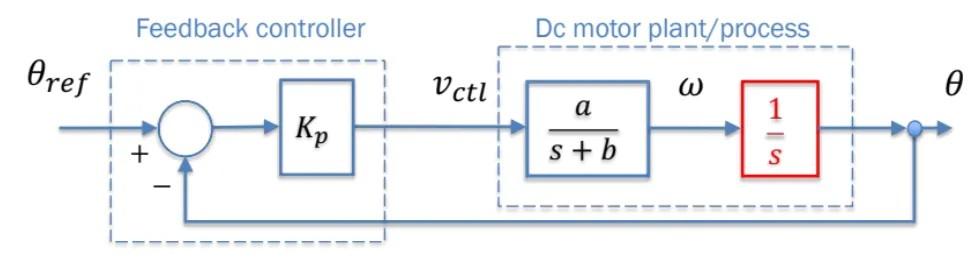 Solved write the differential equations of the motor plant | Chegg.com