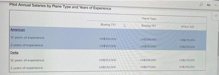 Pilots Pay American Airlines, headquartered in Fort | Chegg.com