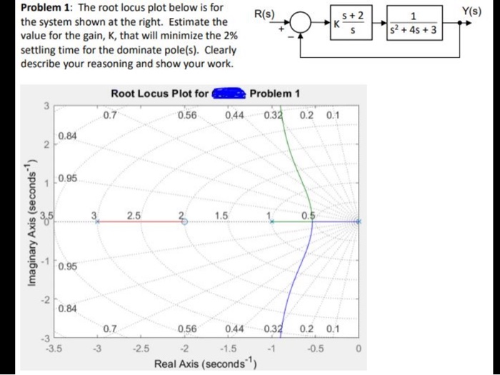 Solved R(s) S +2 Y(s) Problem 1: The root locus plot below | Chegg.com