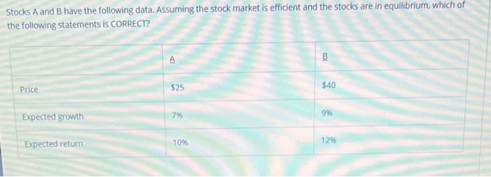 Solved Stocks A And B Have The Following Data. Assuming The | Chegg.com