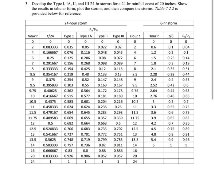 Solved 3. Develop The Type I, Ia, Ii, And Iii 24-hr Storms 