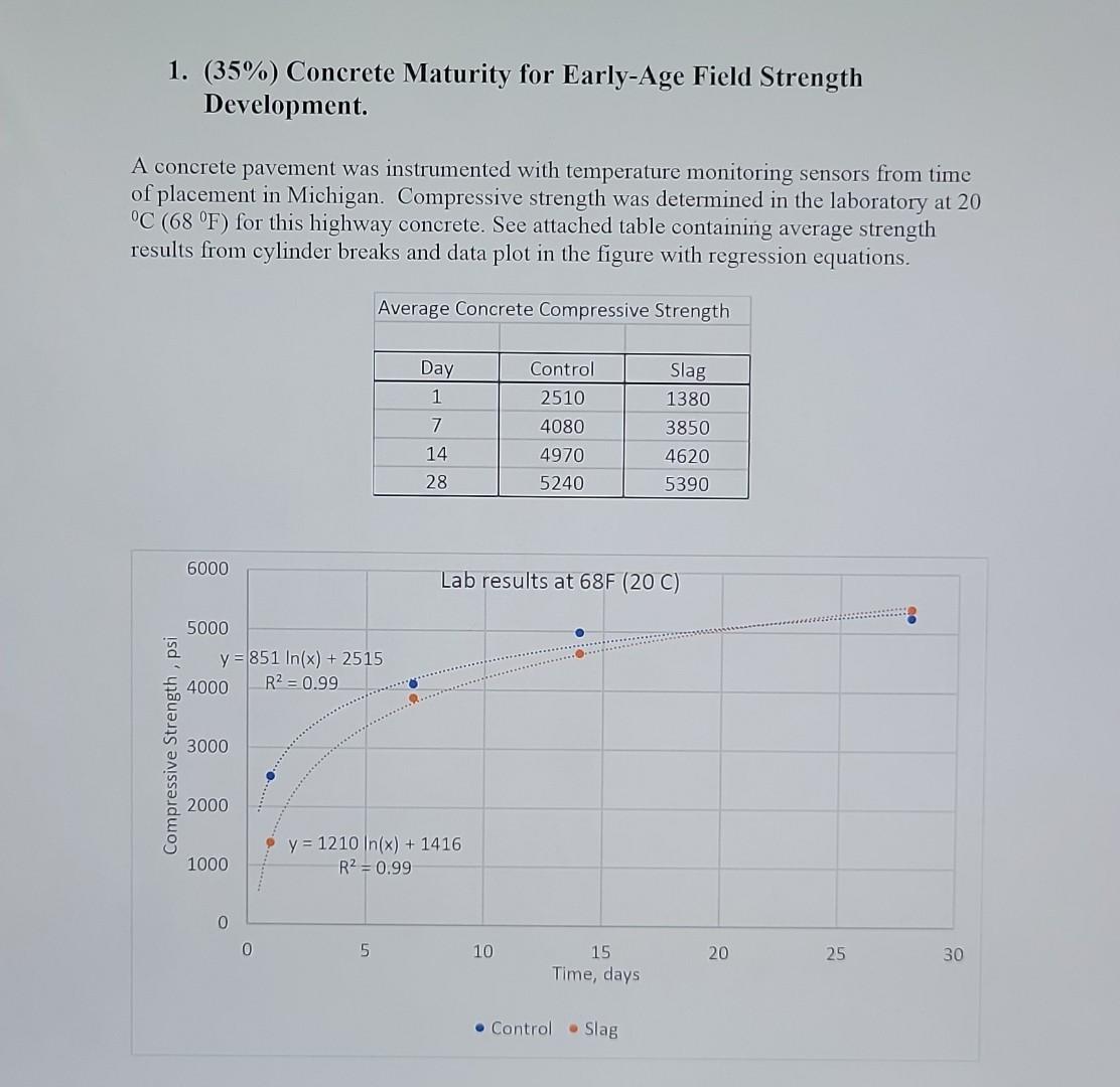 1. (35%) Concrete Maturity for Early-Age Field | Chegg.com