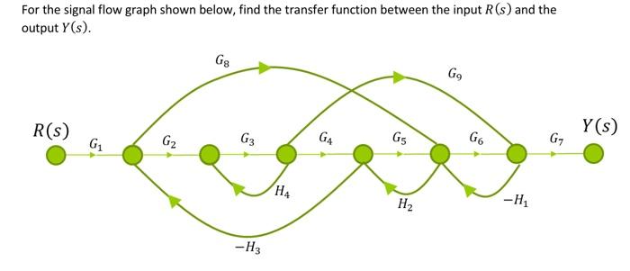 Solved For the signal flow graph shown below, find the | Chegg.com