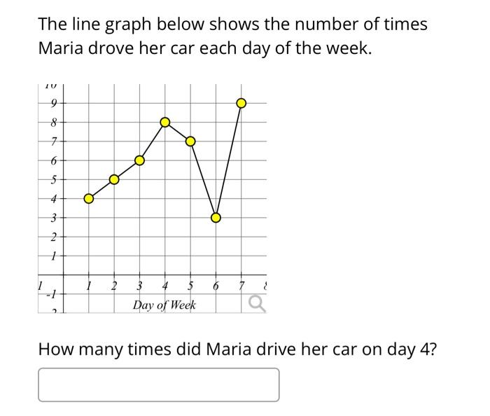 Solved The line graph below shows the number of times Maria | Chegg.com