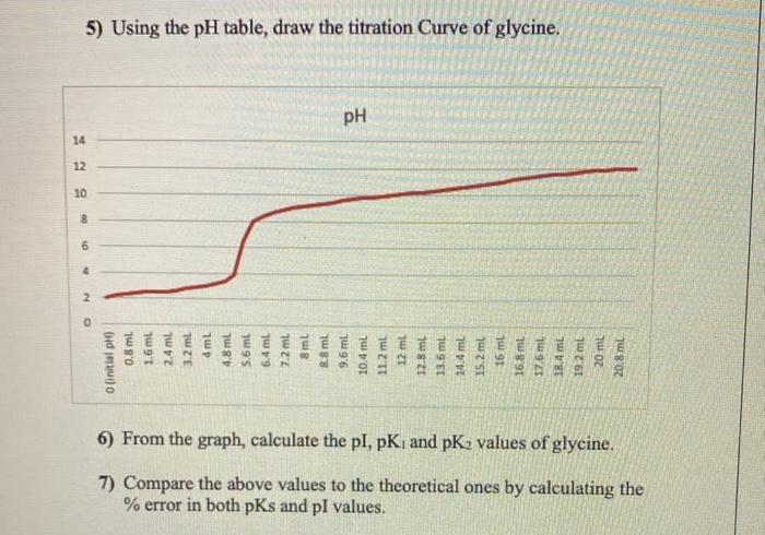 Solved • From the graph, calculate the pI, pK1 and pK2 | Chegg.com