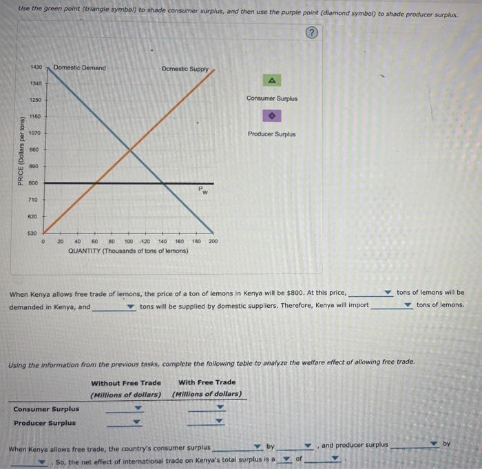 Solved The Following Graph Shows The Domestic Demand And | Chegg.com