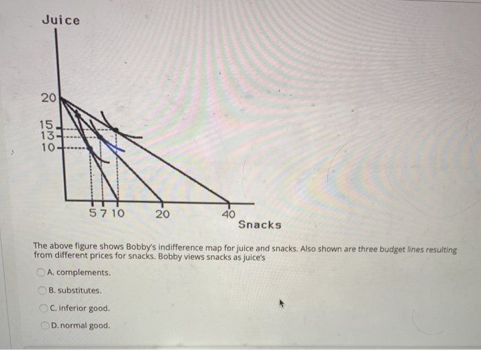 Solved Juice 20 15 13 10 5710 20 40 Snacks The above figure