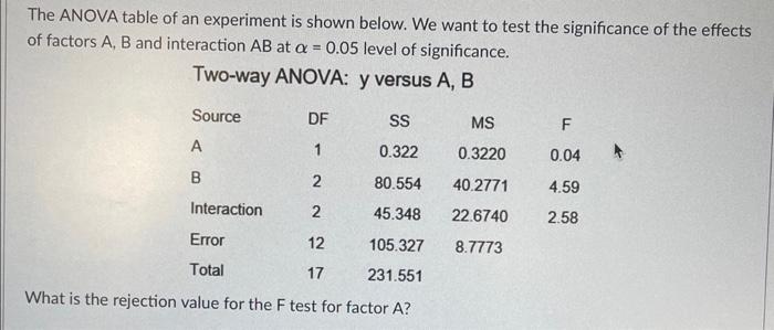 Solved The ANOVA table of an experiment is shown below. We | Chegg.com