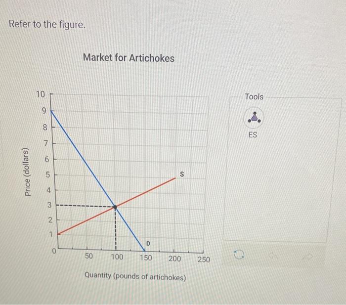 solved-refer-to-the-figure-market-for-artichokesthe-graph-chegg