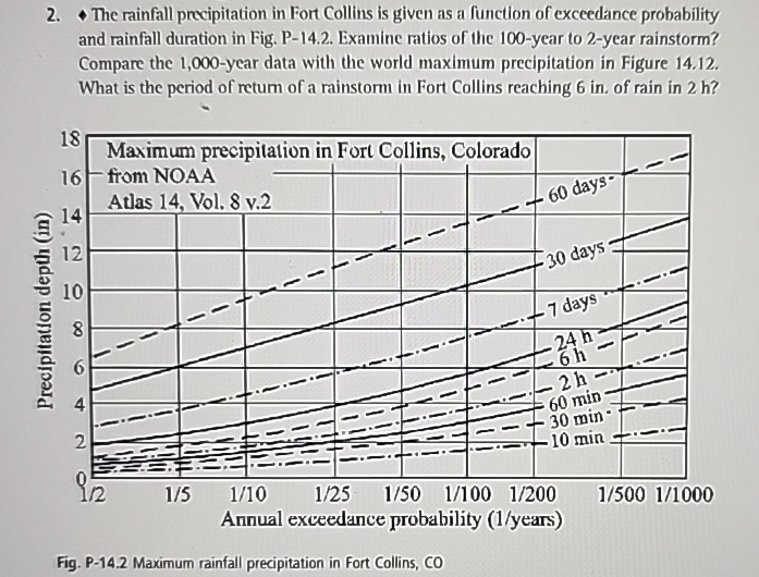 Solved The rainfall precipitation in Fort Collins is given