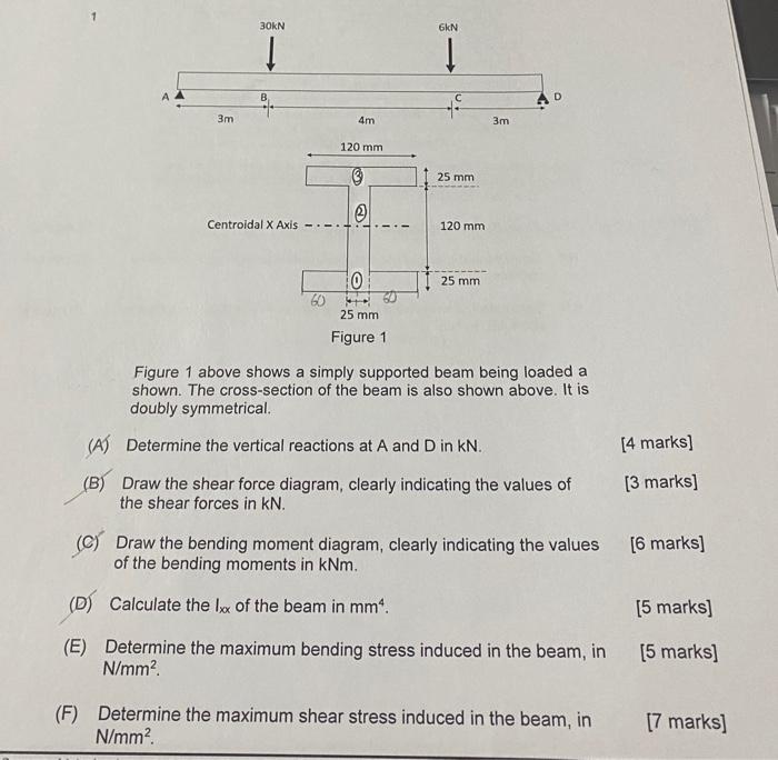 Solved Figure 1 above shows a simply supported beam being | Chegg.com
