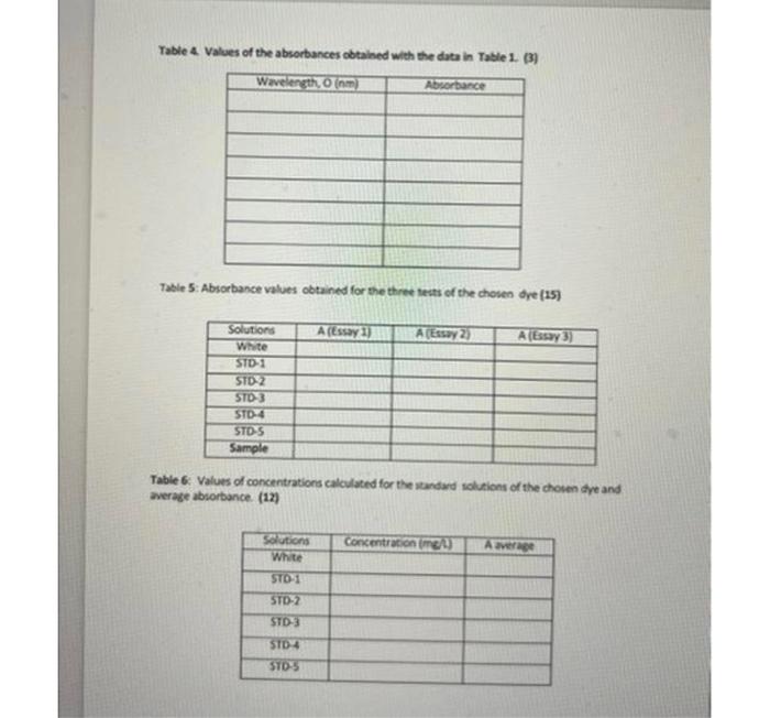 Table 4. Values of the absorbances obtained with the data in Table 1. (3) Table 5 : Absorbance values obtained for the three