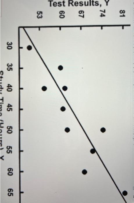 Solved The following scatter plot along with the least- | Chegg.com