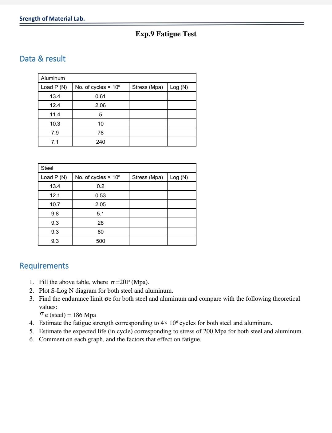 Solved Srength of Material Lab. Exp.9 Fatigue Test Data & | Chegg.com