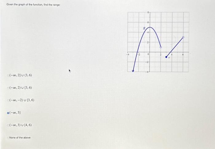 Solved Given the graph of the function, find the range: | Chegg.com