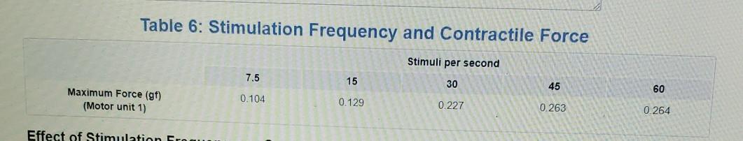 Solved 1. At a stimulation frequency of 15 Hz how many | Chegg.com