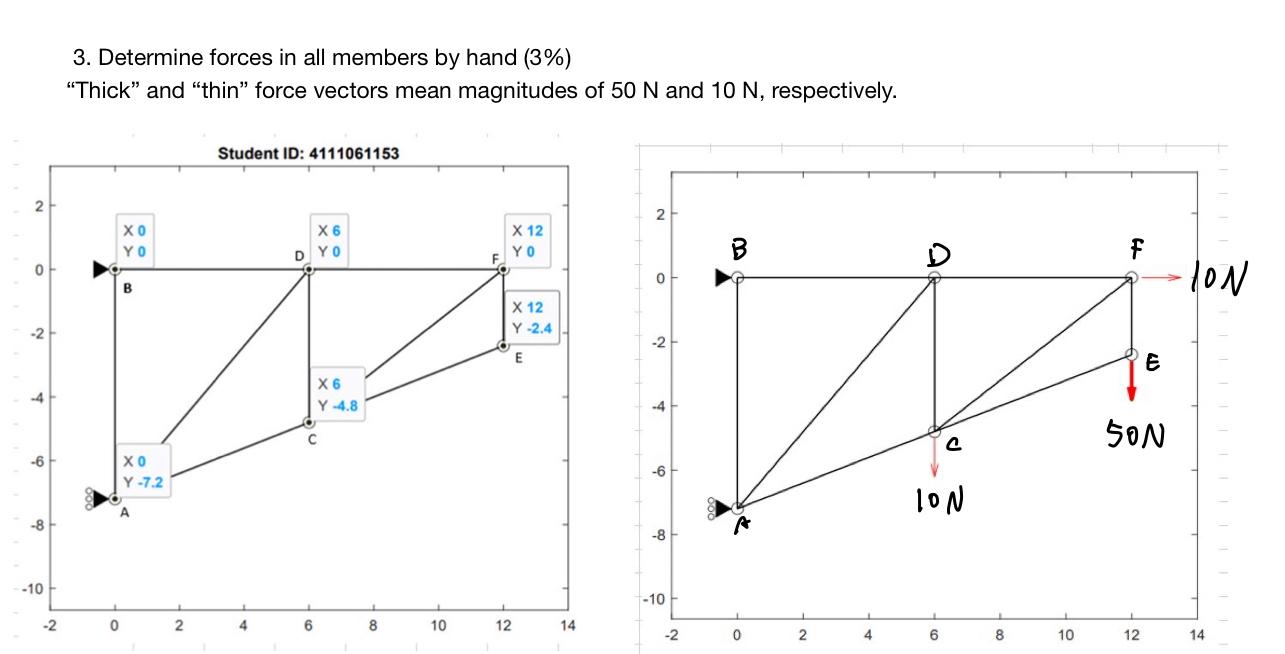 Determine forces in all membersby hand