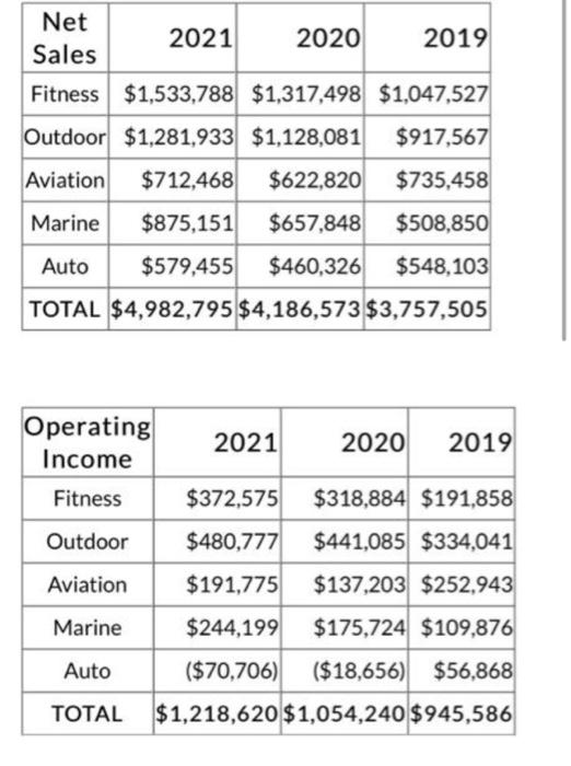 Solved What is this worst operating income margin? If it is | Chegg.com