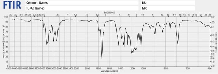 Solved Identify the relevant peaks in the FTIR spectrum and | Chegg.com