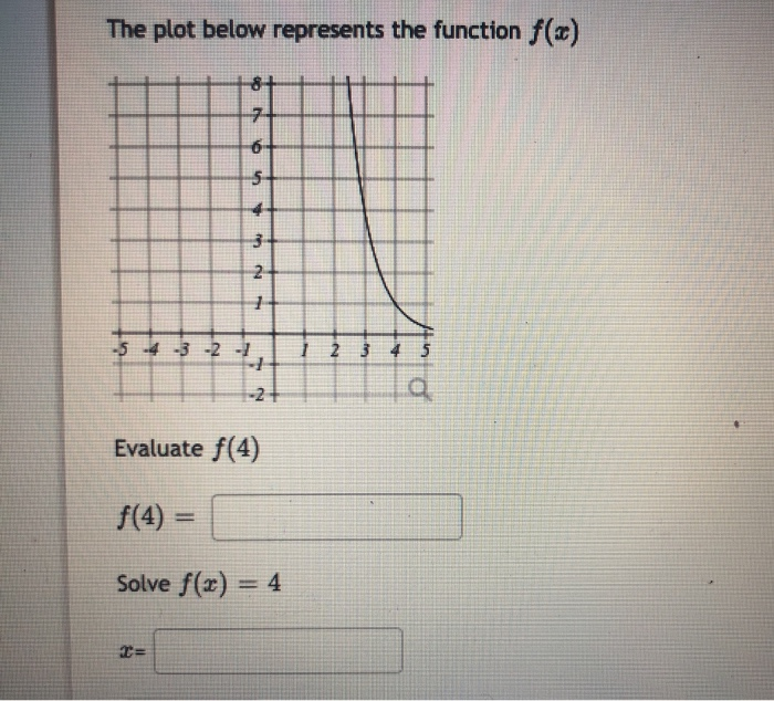 Solved The plot below represents the function f(x) 6 5 4 3 2 | Chegg.com