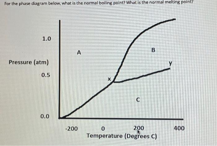Solved For the phase diagram below, what is the normal | Chegg.com