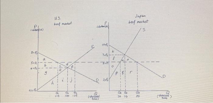 Solved Refer to the above partial equilibrium model of trade | Chegg.com