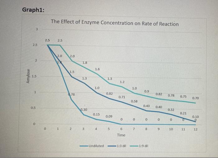 Solved this is a biology lab report please answer the data | Chegg.com