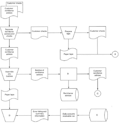 Solved: Symbol B most likely represents:a. remittance advices.b. c ...