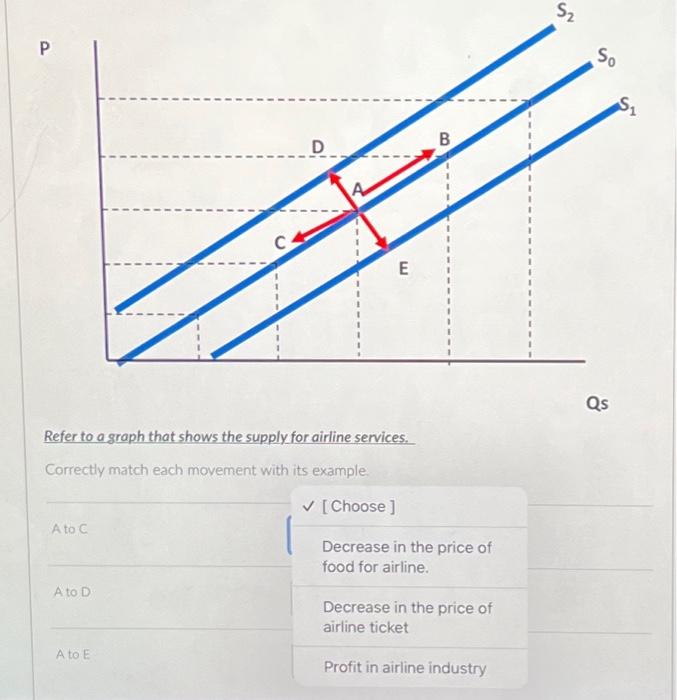 Solved P A to C Refer to a graph that shows the supply of | Chegg.com