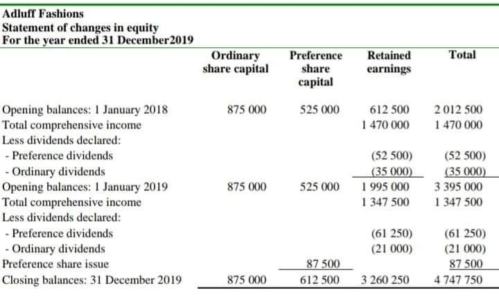 statement of changes in equity retained earnings