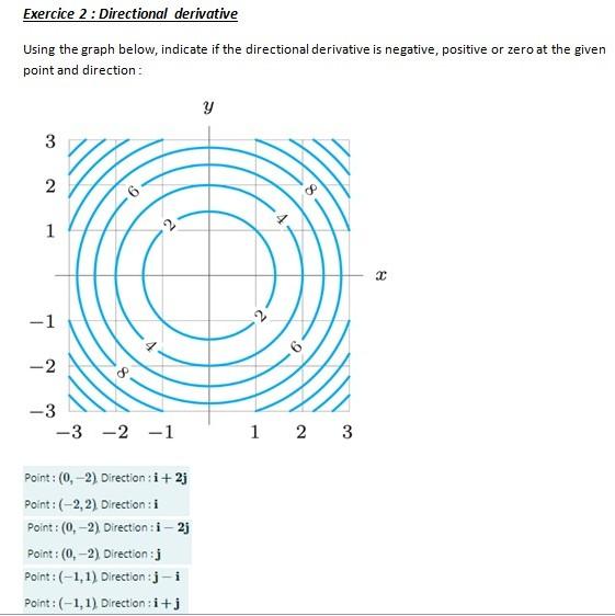 Solved Exercice 2: Directional derivative Using the graph | Chegg.com