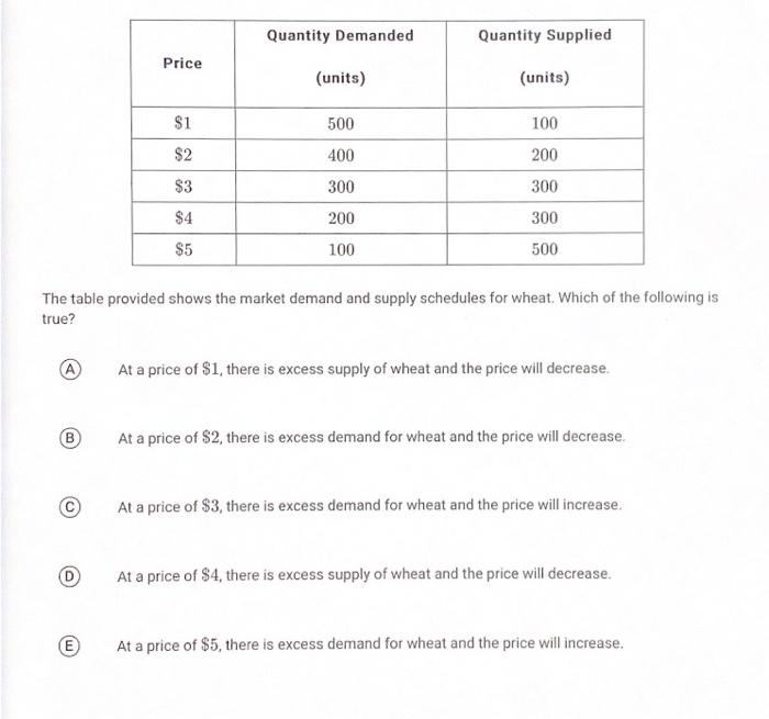 Solved The table provided shows the market demand and supply | Chegg.com