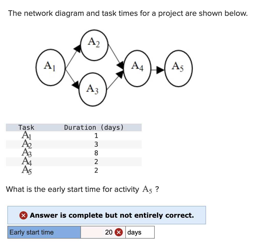 Solved The network diagram and task times for a project are | Chegg.com
