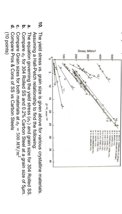 Solved 10. The Yield Stress Vs. Grain Size Is Given Above | Chegg.com