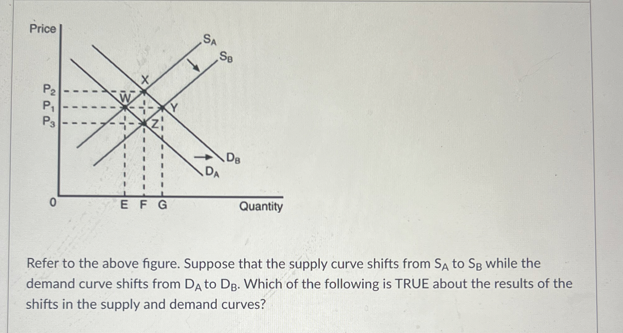 Solved Refer to the above figure. Suppose that the supply | Chegg.com