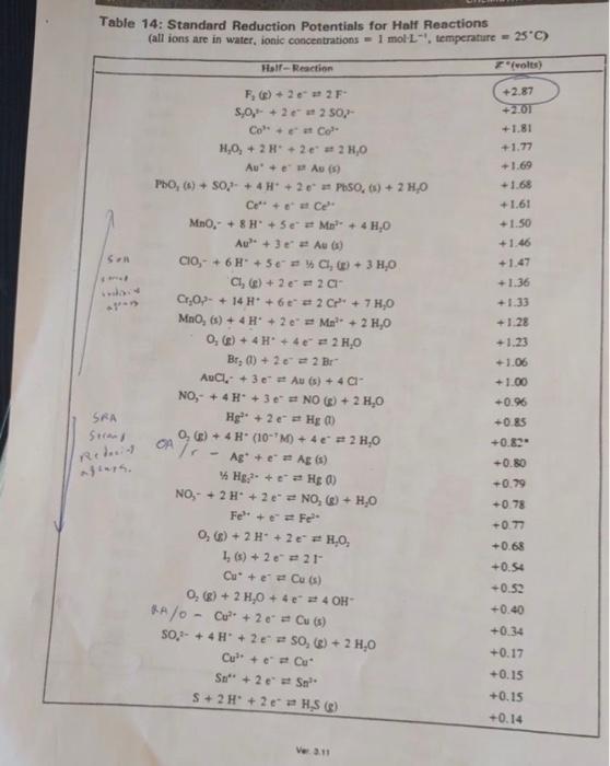 Table 14: Standard Reduction Potentials for Half Renctions (all ions are in water, ionic concentrations \( =1 \mathrm{~mol} \