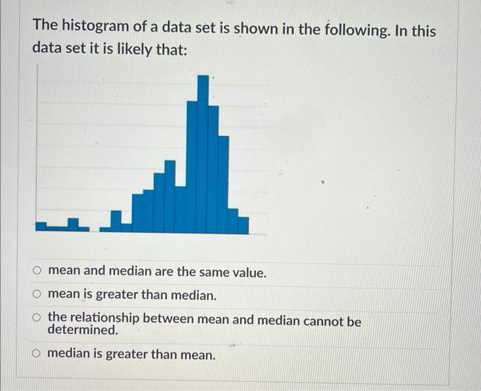 Solved The histogram of a data set is shown in the | Chegg.com