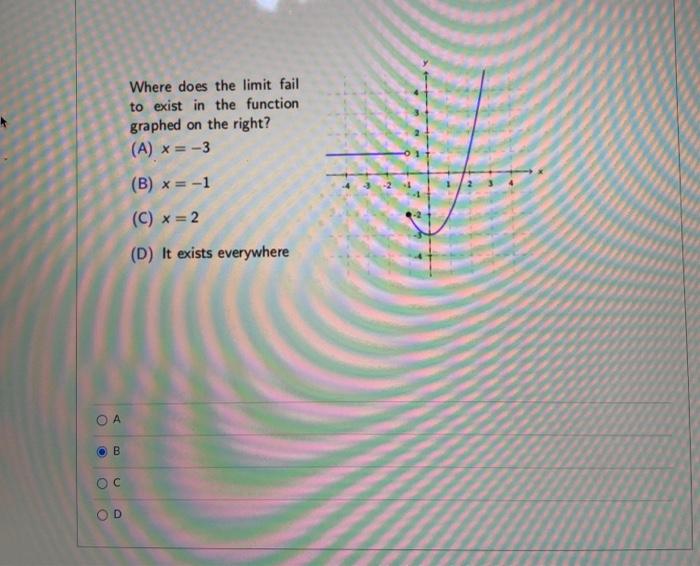 Solved Where does the limit fail to exist in the function | Chegg.com