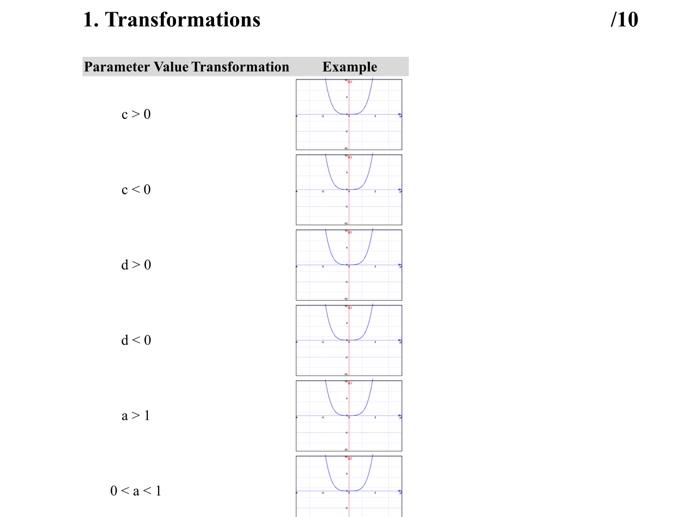 Solved 1. Transformations /10 Parameter Value Transformation | Chegg.com