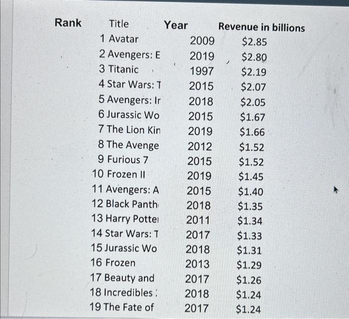 Solved 6) Describe the distribution of the box'office | Chegg.com
