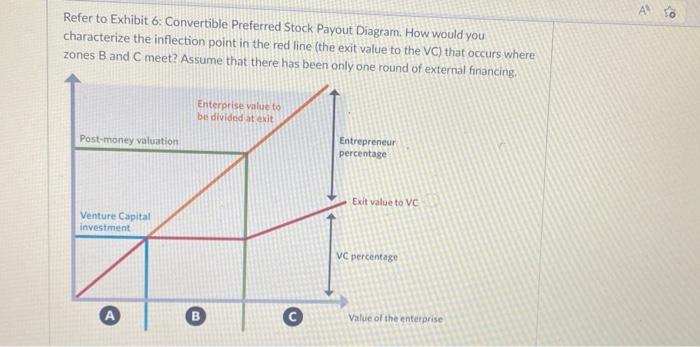 Solved Refer To Exhibit 6: Convertible Preferred Stock | Chegg.com