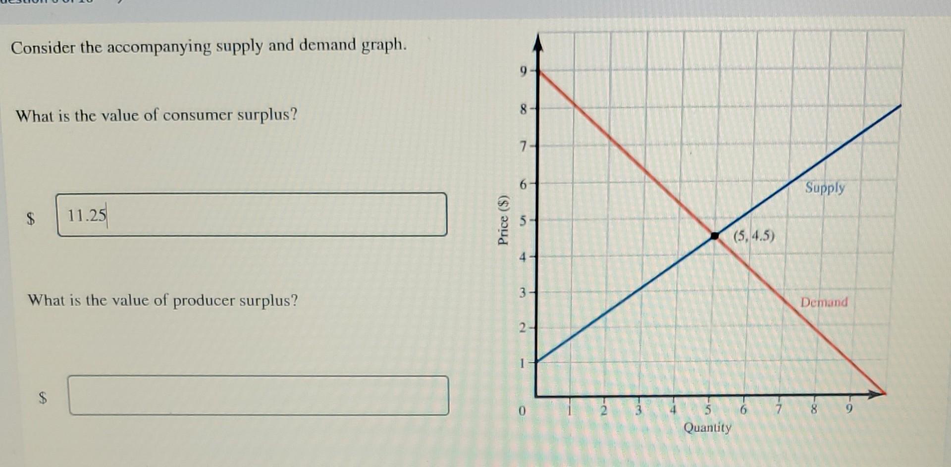 Solved Consider the supply and demand graph. 9