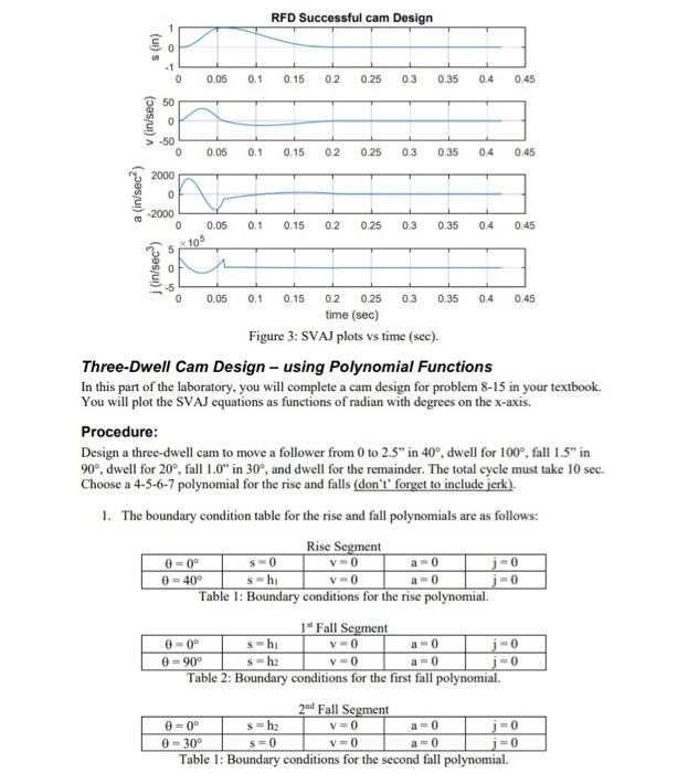 Mechanical Systems Laboratory 11 Cam Design using