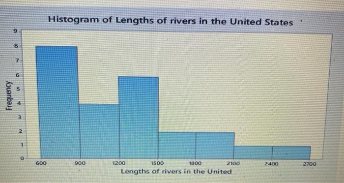 Solved Histogram of Lengths of rivers in the United States 9 | Chegg.com