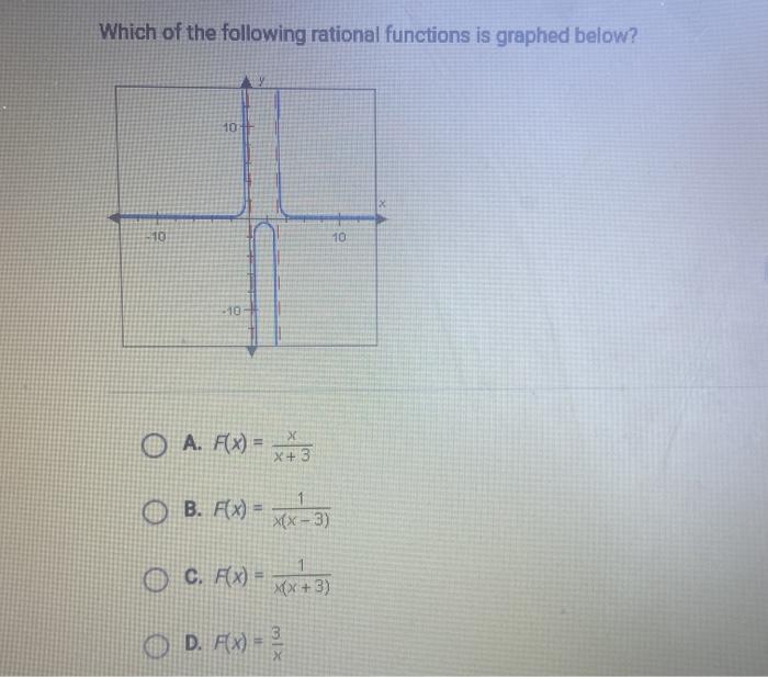 Solved Which of the following rational functions is graphed | Chegg.com