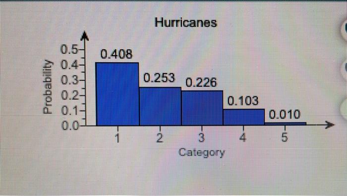 Solved The histogram shows the distribution of hurricanes | Chegg.com