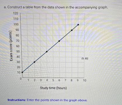 Solved a. Construct a table from the data shown in the | Chegg.com